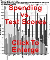 Spending vs. Test Scores.  Click To Enlarge