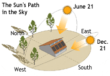 Diagram showing the sun's path in the sky. The diagram shows the east to west paths of the sun on June 21 and December 21 and how they can affect the sun that reaches a solar heating system. On June 21, the sun is more directly overhead than on December 21, when the path of the sun tends more toward the south.
