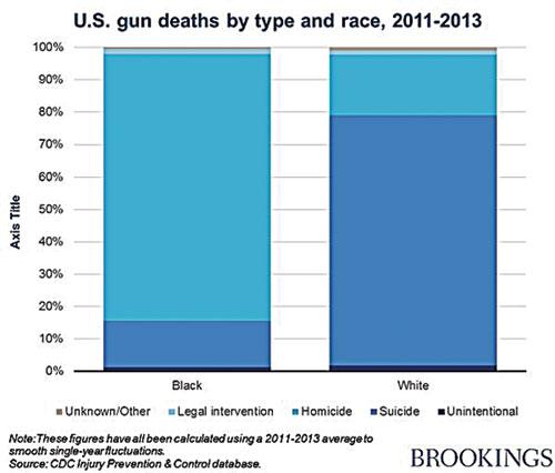 US gun deaths by type and race.