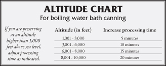 Canning Altitude Chart